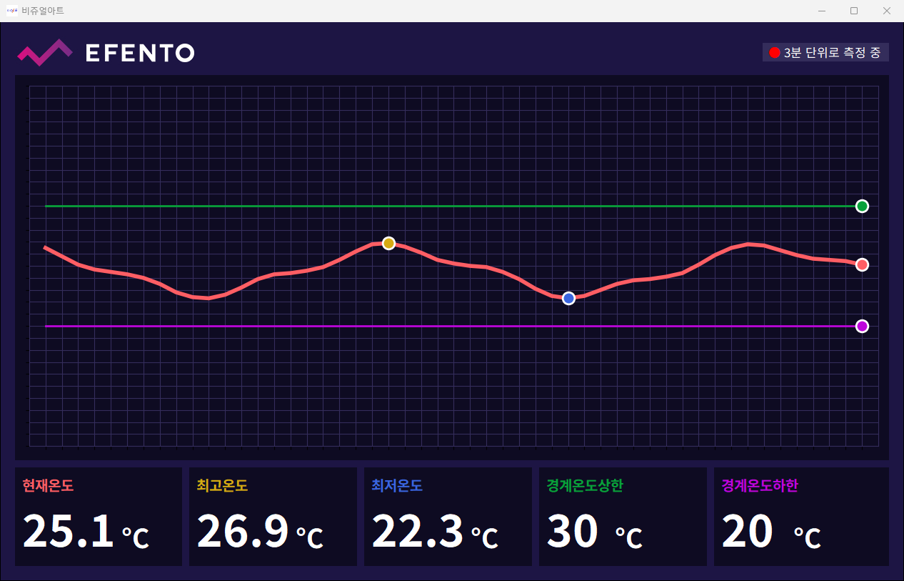 Monitoring screen showing the temperature trend graph with current, maximum, minimum, and threshold values