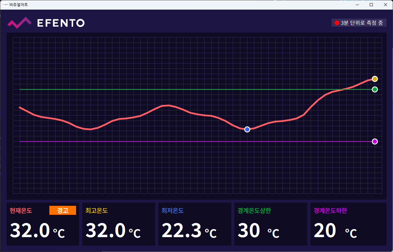 Current temperature above the upper threshold with the alert badge shown