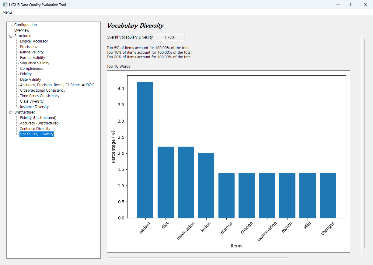 Bar chart of the share of the most frequent words extracted from free text records