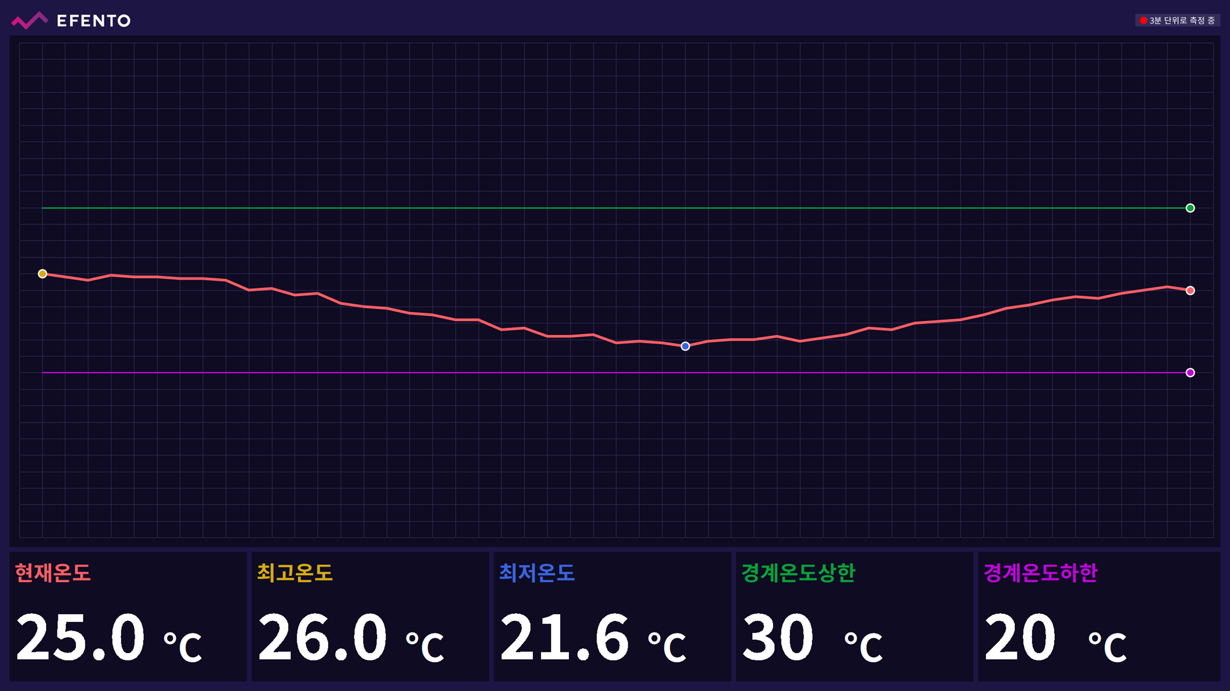 Full-screen monitoring view with the temperature chart and current, highest and lowest readings