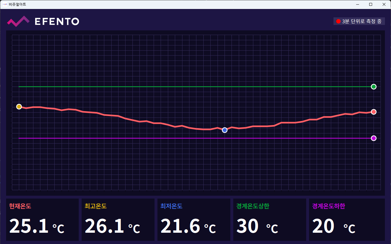 Monitoring view with current, highest and lowest temperature and the limit lines