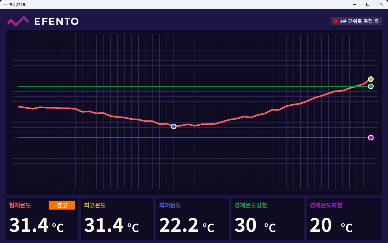 Warning shown after the current temperature passes the upper limit