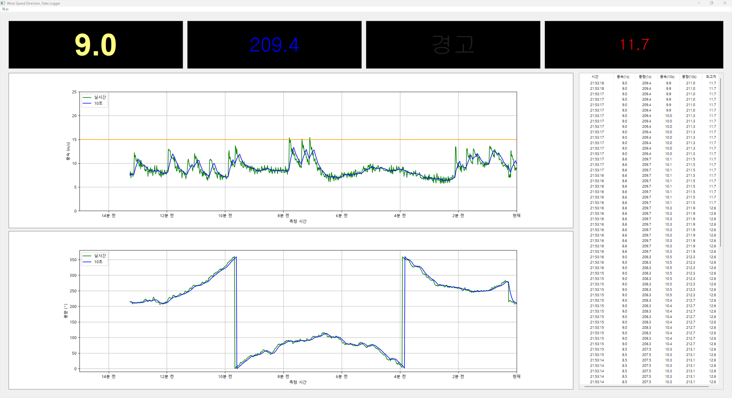 Main screen with large readouts for wind speed, direction, alarm and peak, alongside live charts and a measurement table