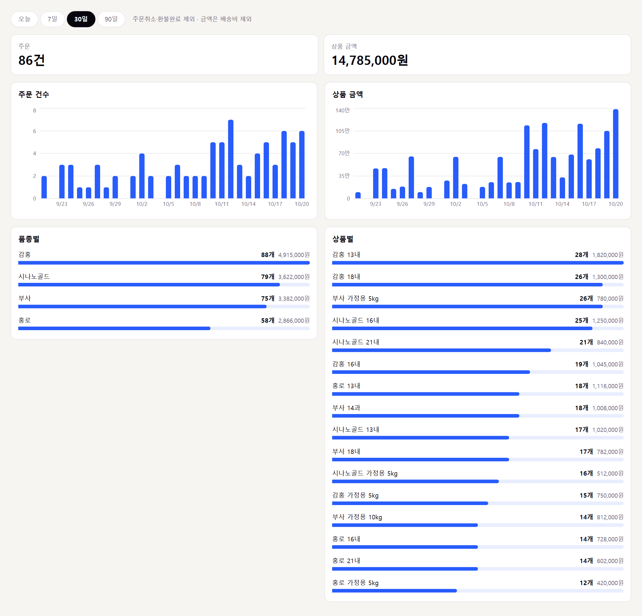 Trends per period with totals by variety and product